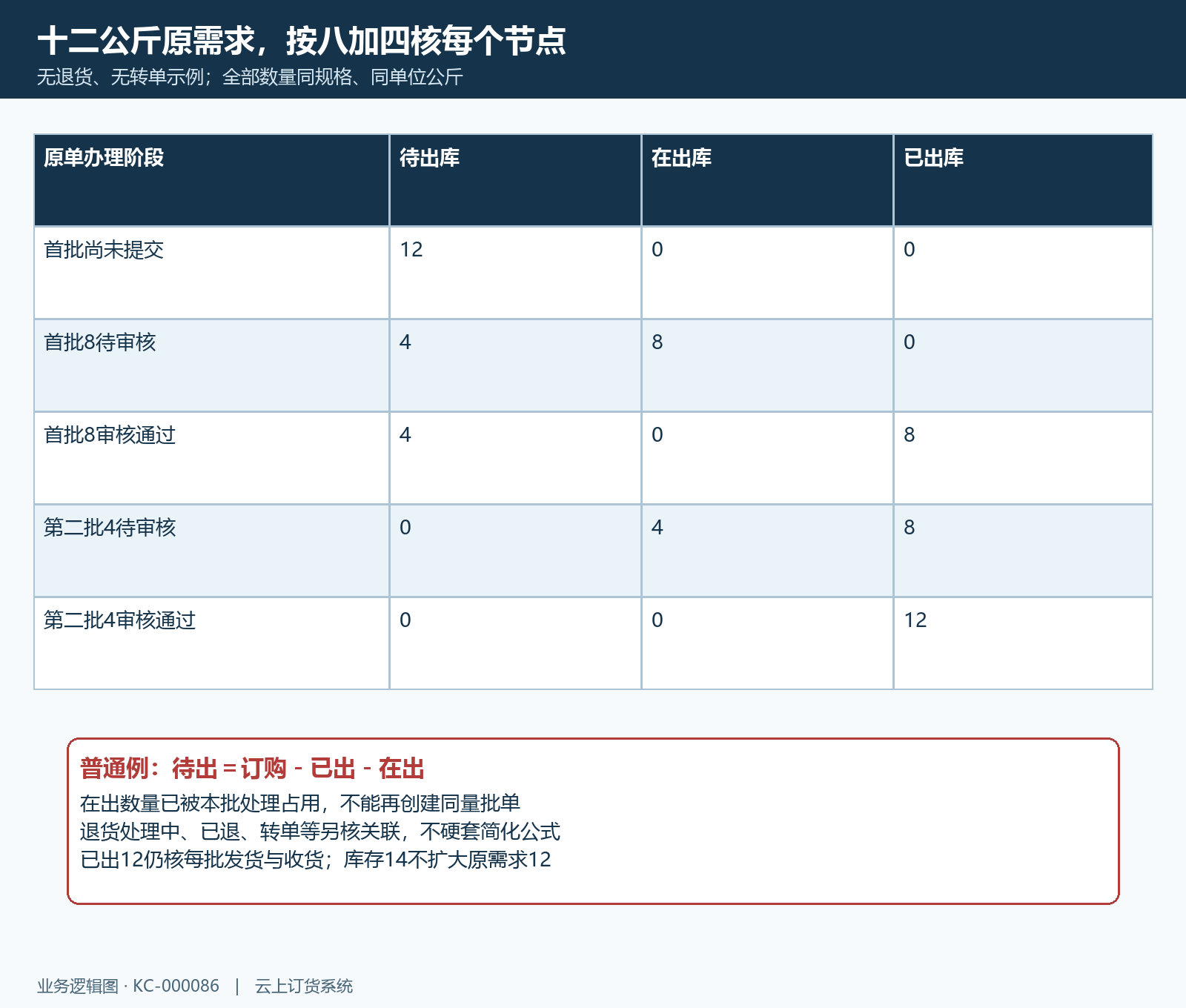 十二公斤订单分批数量状态结构