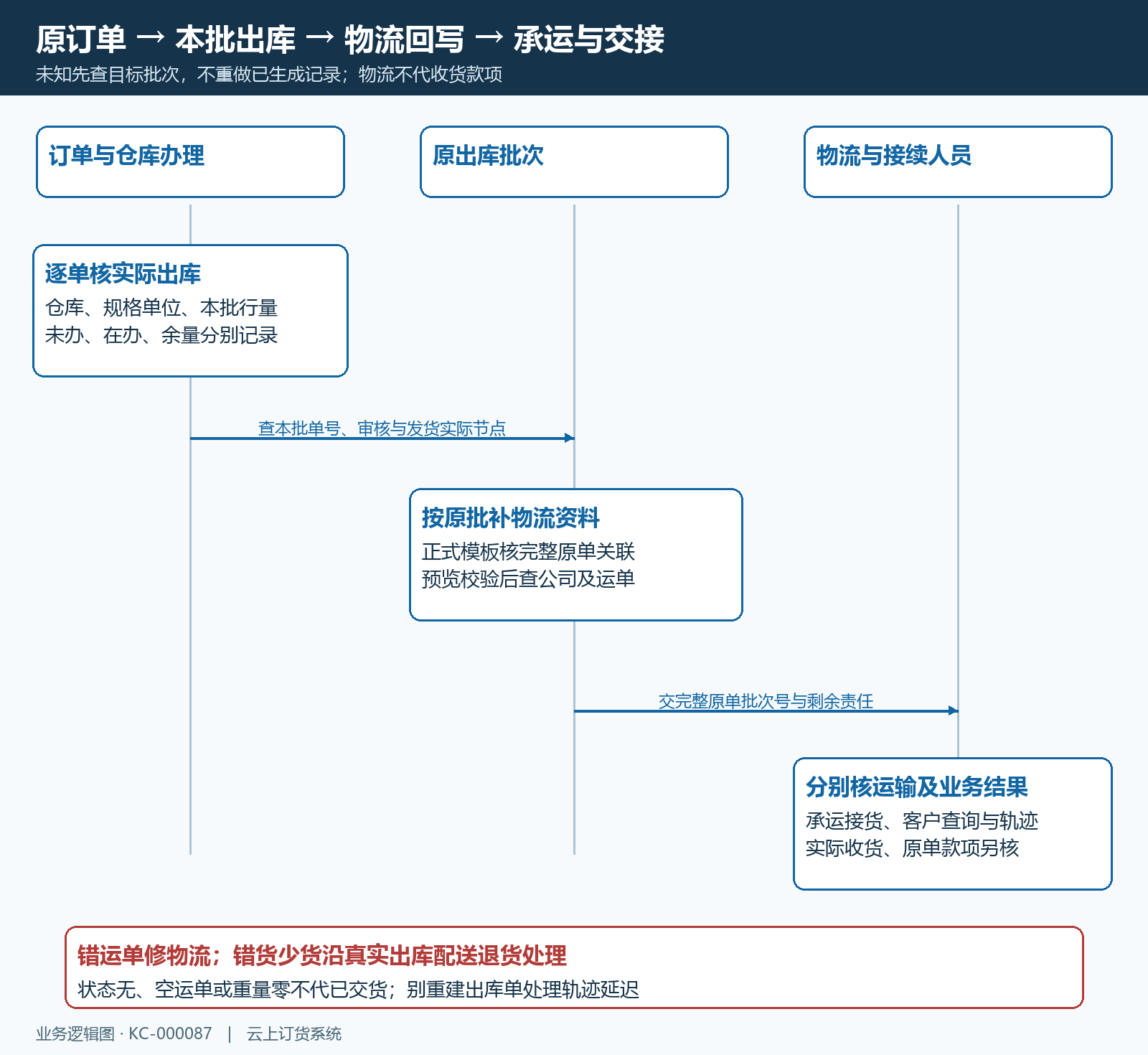 出库与物流逐批回查交接时序