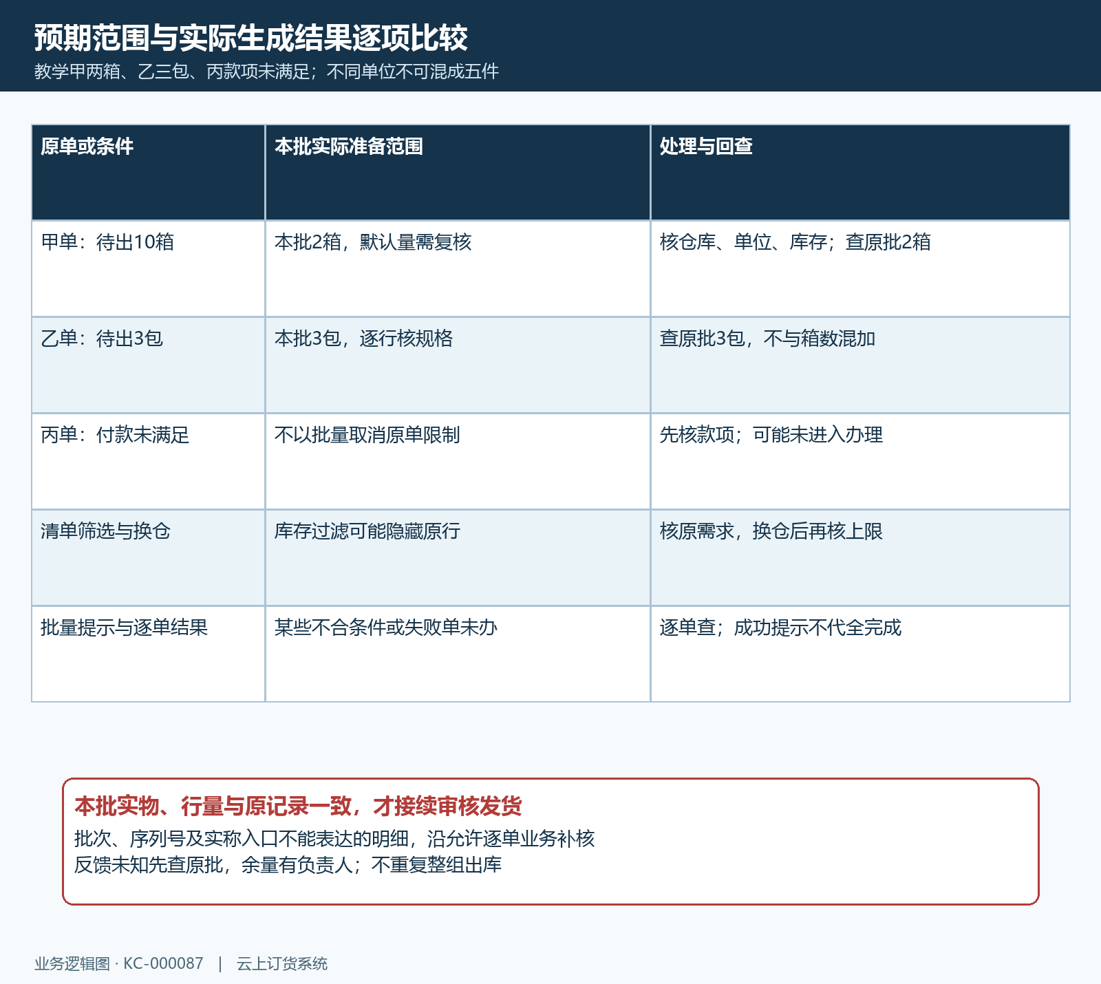 批量出库原单范围与结果逐项矩阵