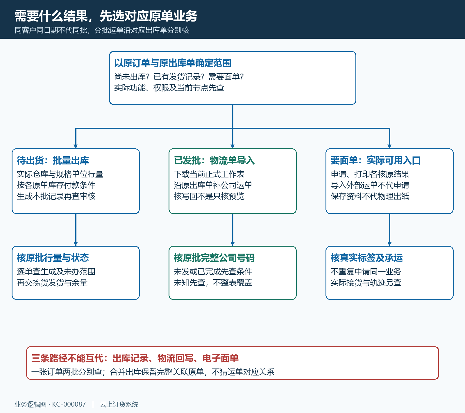 批量出库物流导入电子面单业务分流