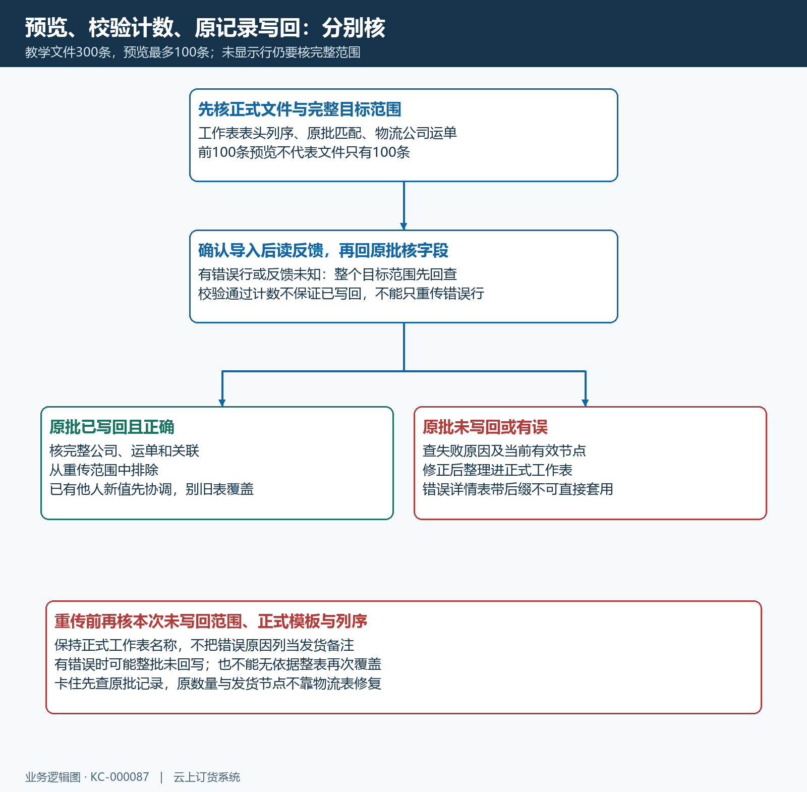 物流导入预览校验回写及重传决策