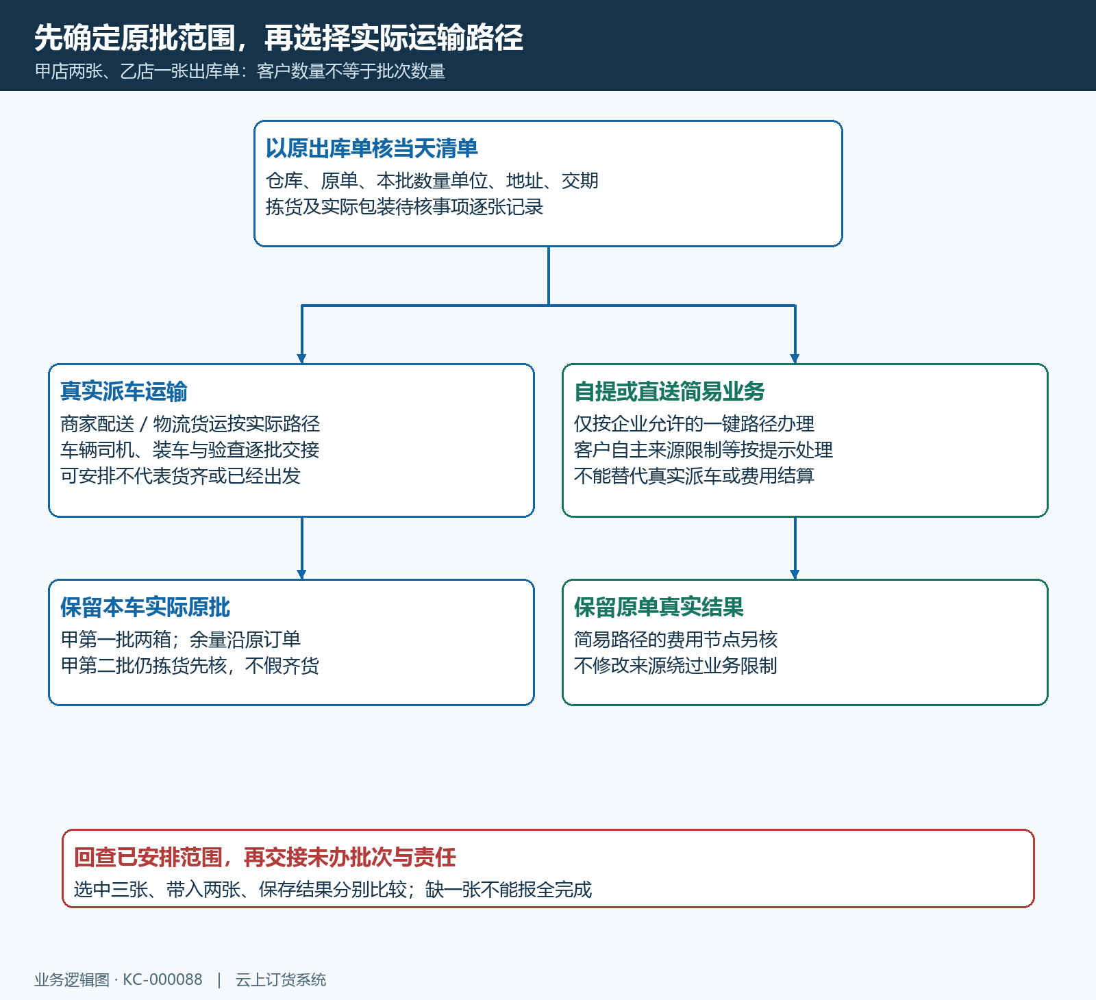 原出库批次到配送任务范围流程