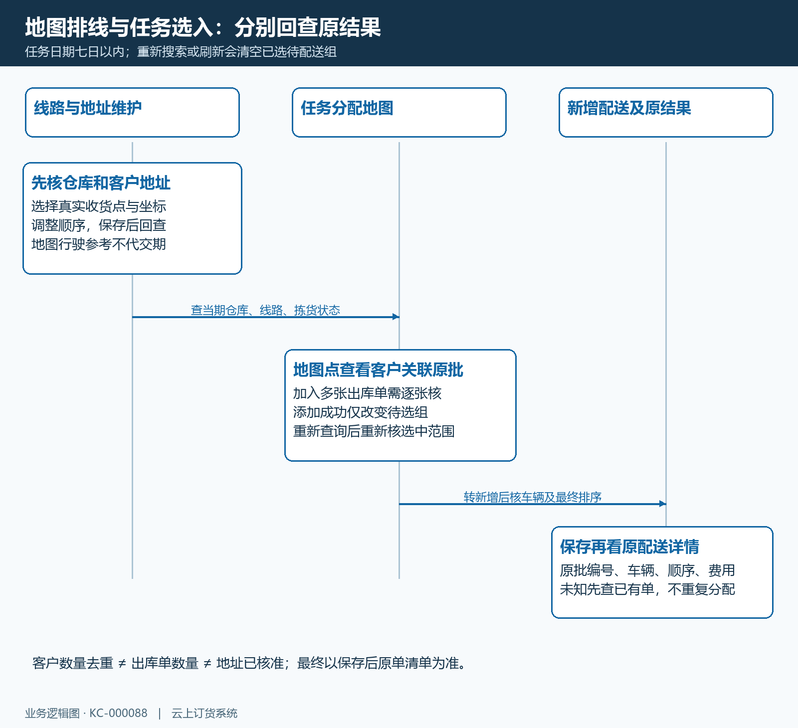 线路排线与任务地图选择回查时序