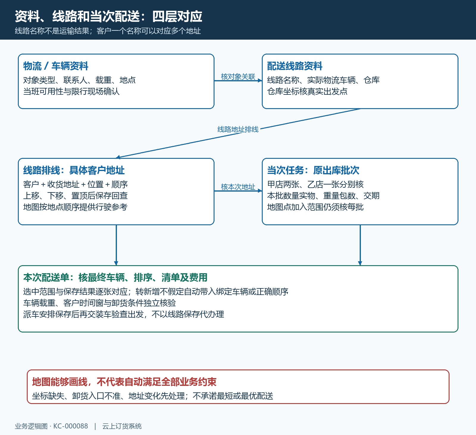 车辆线路客户地址与当次原批关系结构