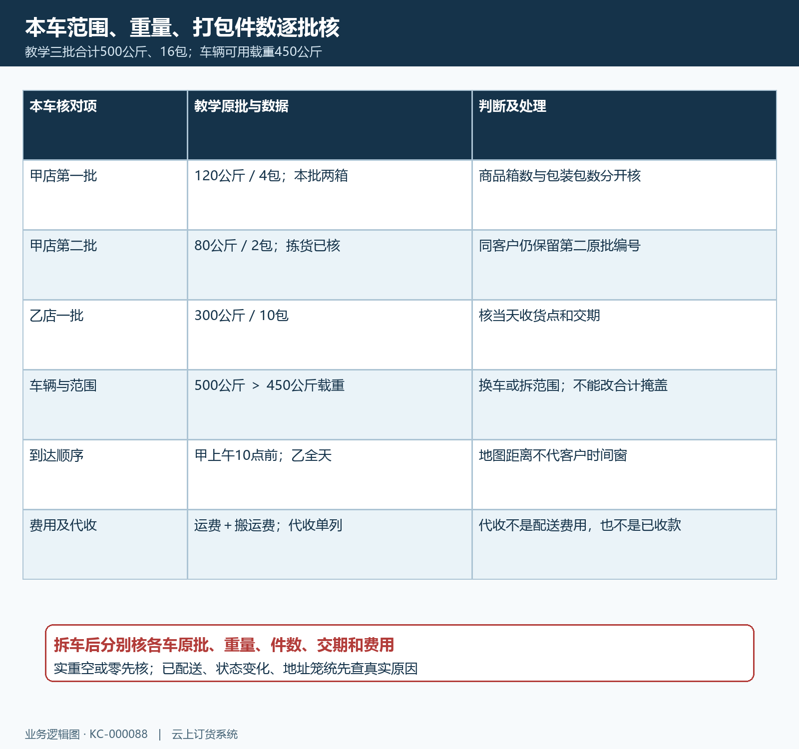 配送原批分配重量交期费用核对矩阵