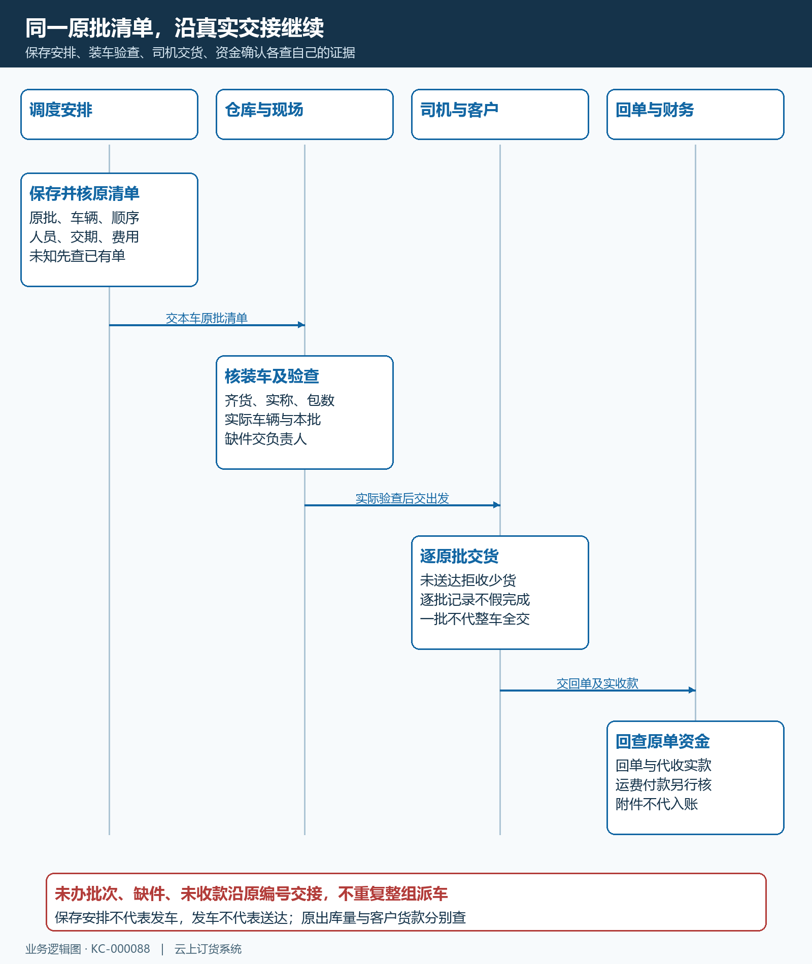 配送安排到实物出发客户交货责任泳道