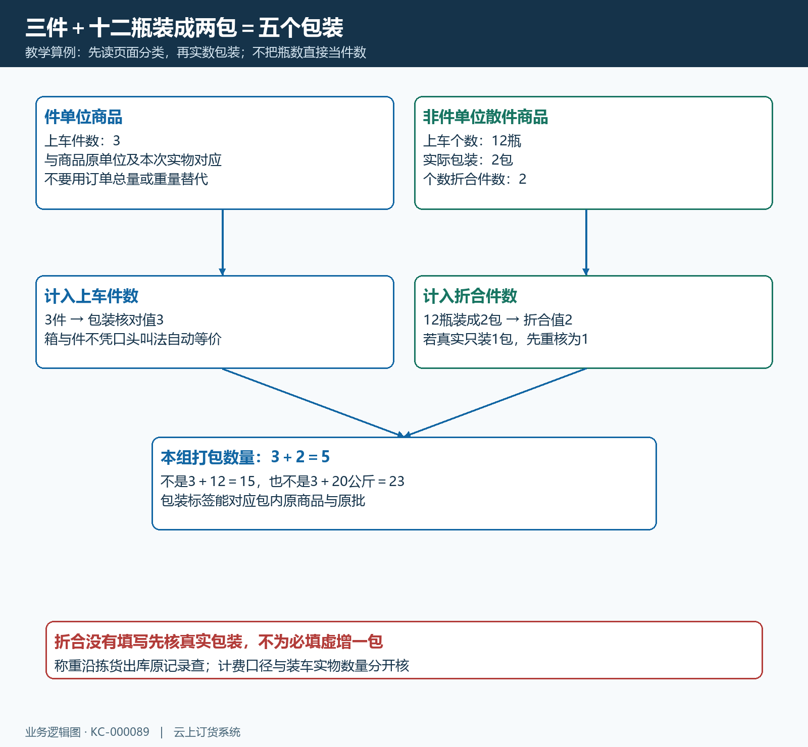 上车件数散件折合与打包数量关系