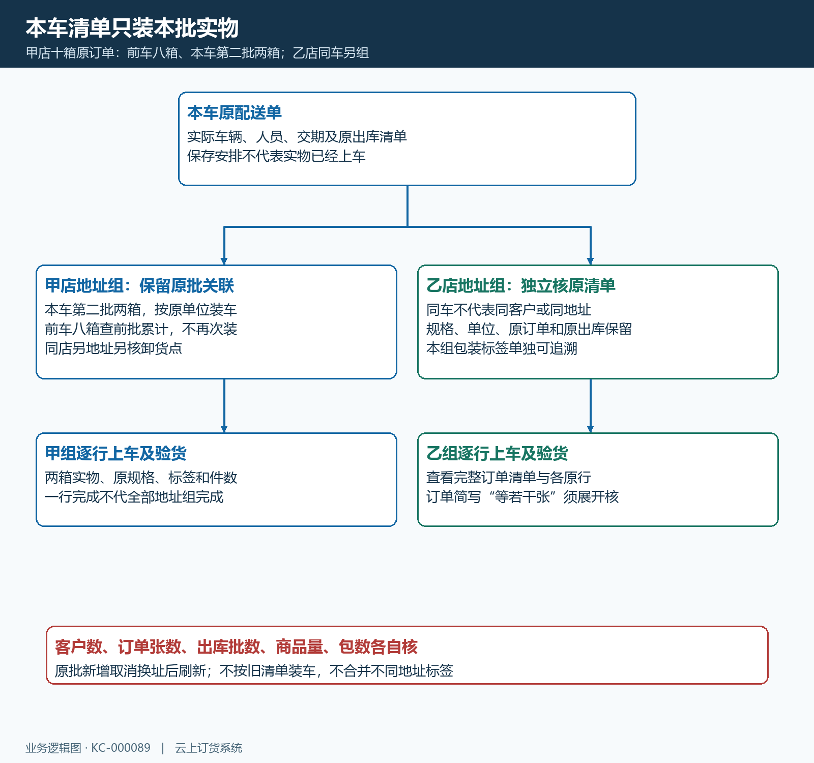 本车原出库批次客户地址组结构