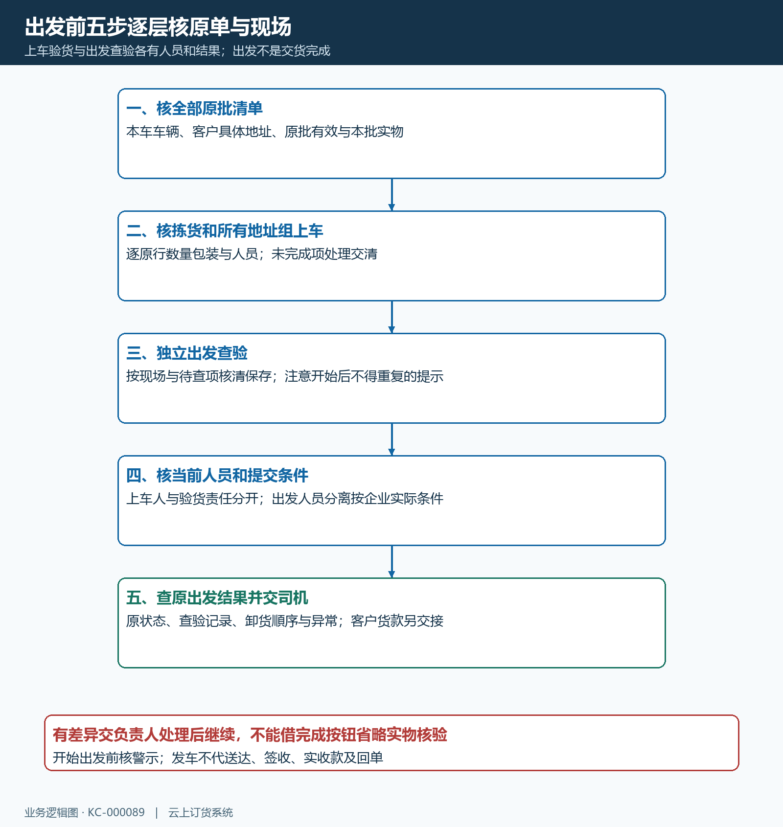 装车完成到出发查验司机交接流程