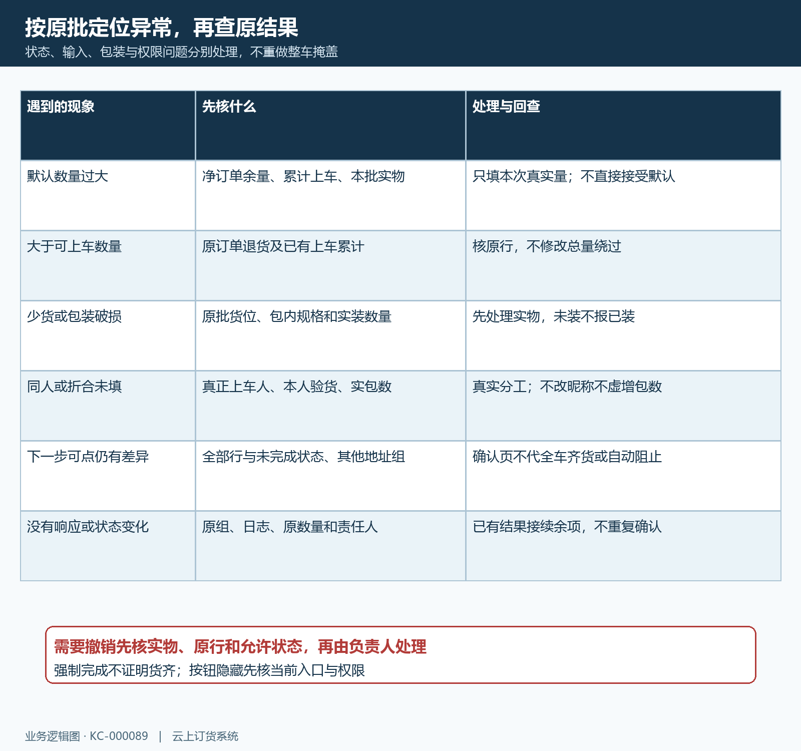 装车数量人员状态异常处理矩阵