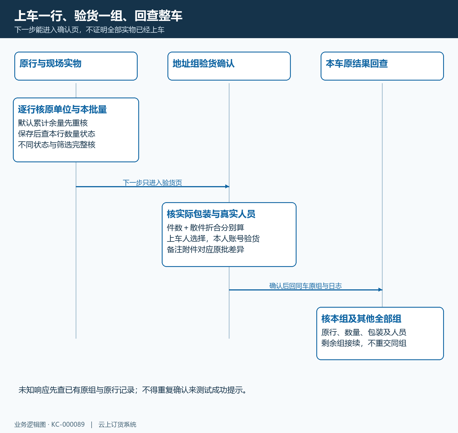 逐行上车地址组验货原结果核对时序