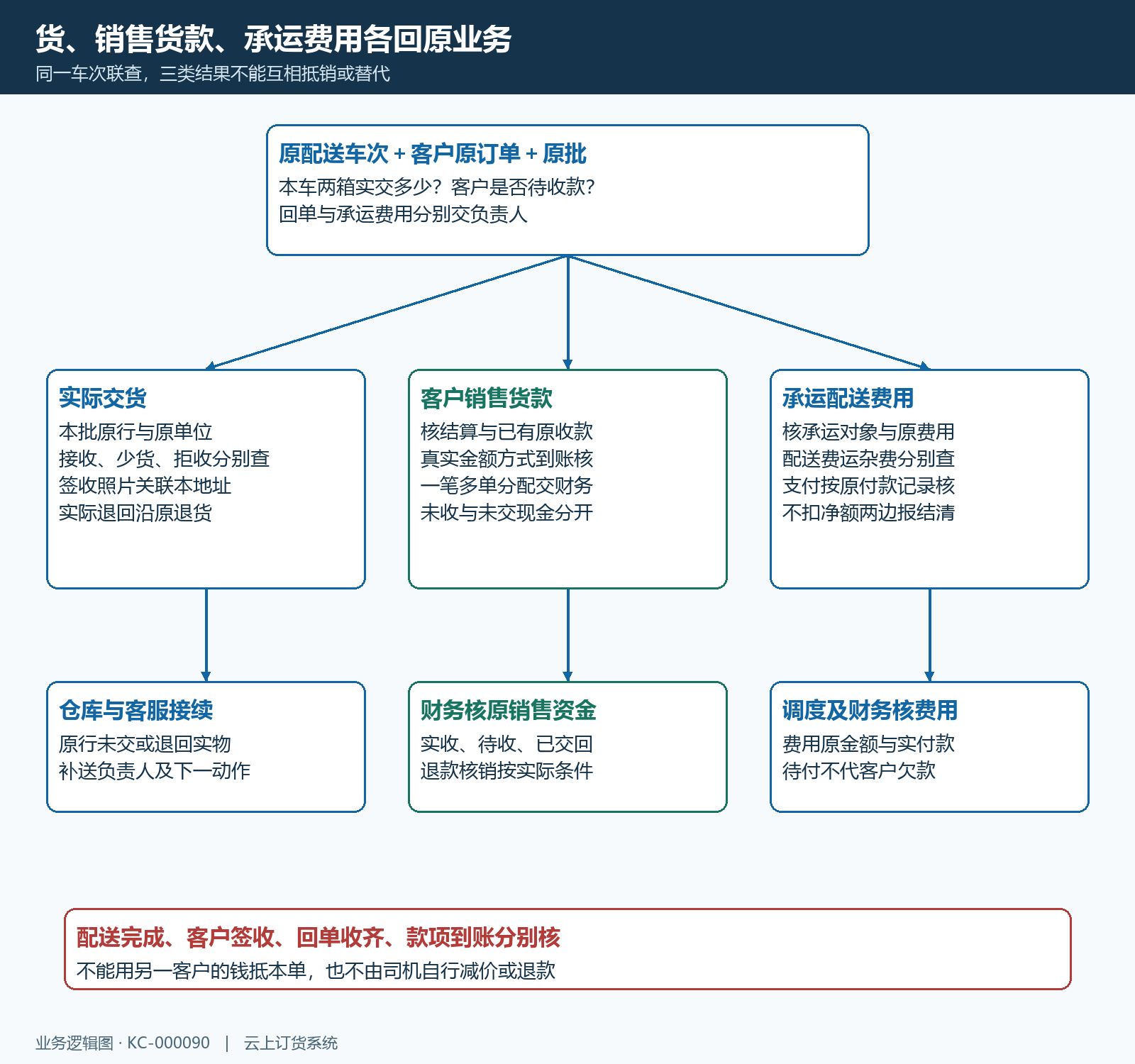 交货实物客户货款配送费用分账交接结构