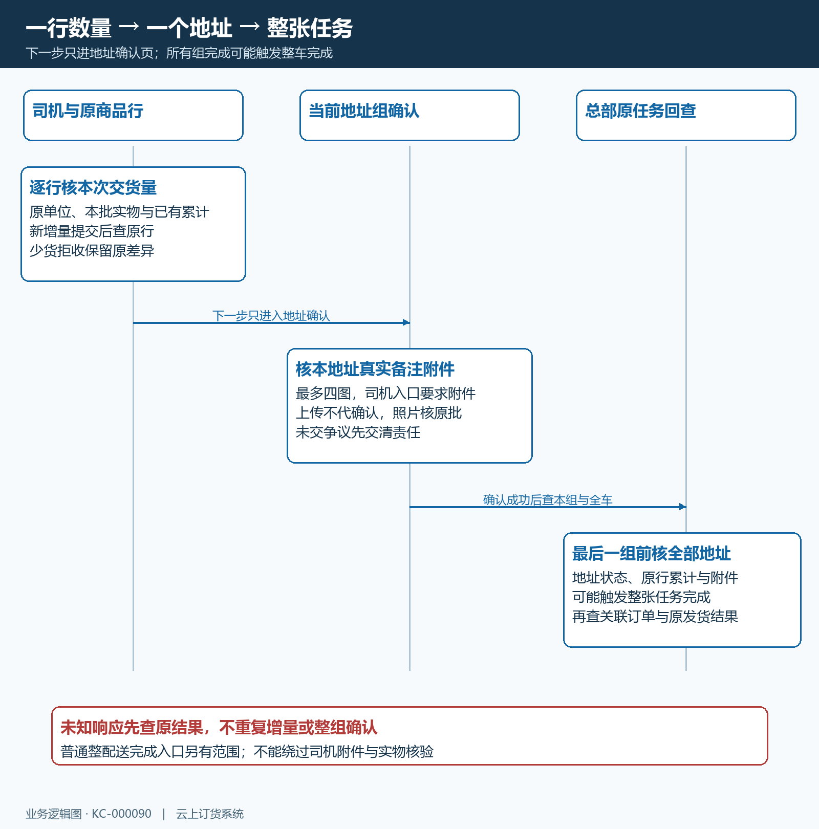 原行增量地址附件整车完成回查时序