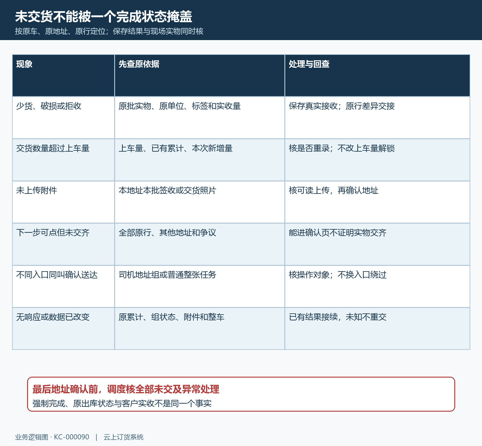 司机交货差异未完成与未知响应处理矩阵