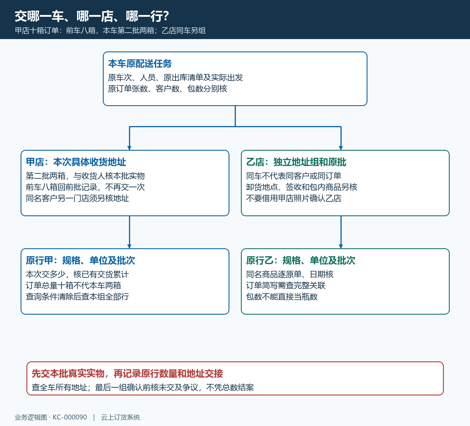 本车客户地址原批商品行交货范围结构