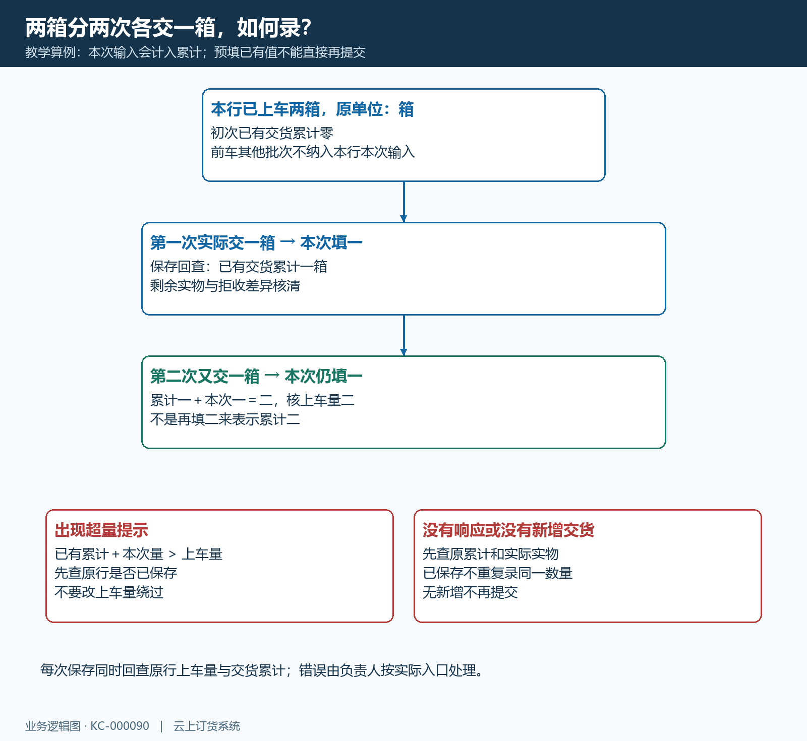 逐行交货新增量累计与上车上限算例