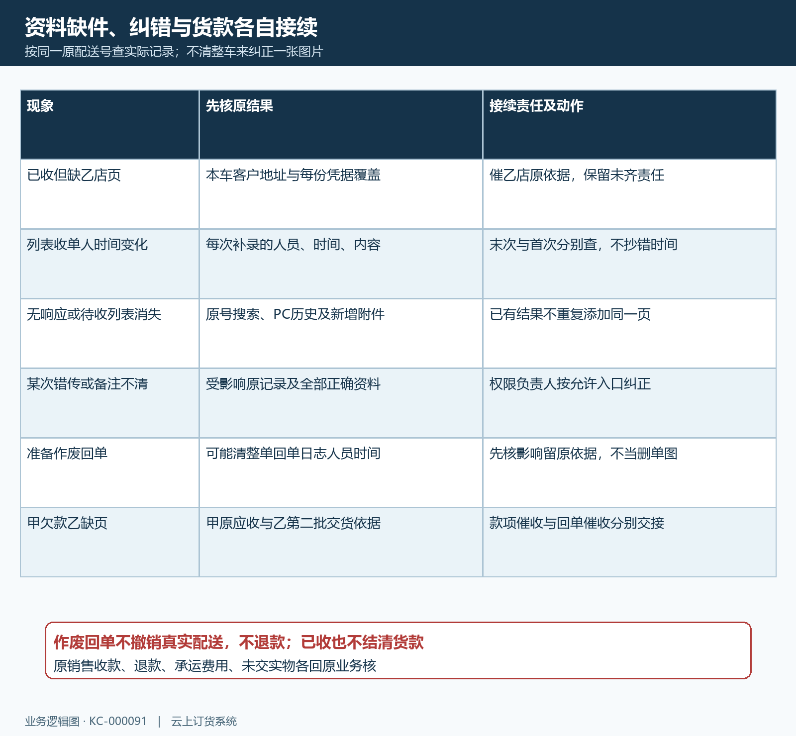 回单缺件纠正与原货款分流核验矩阵