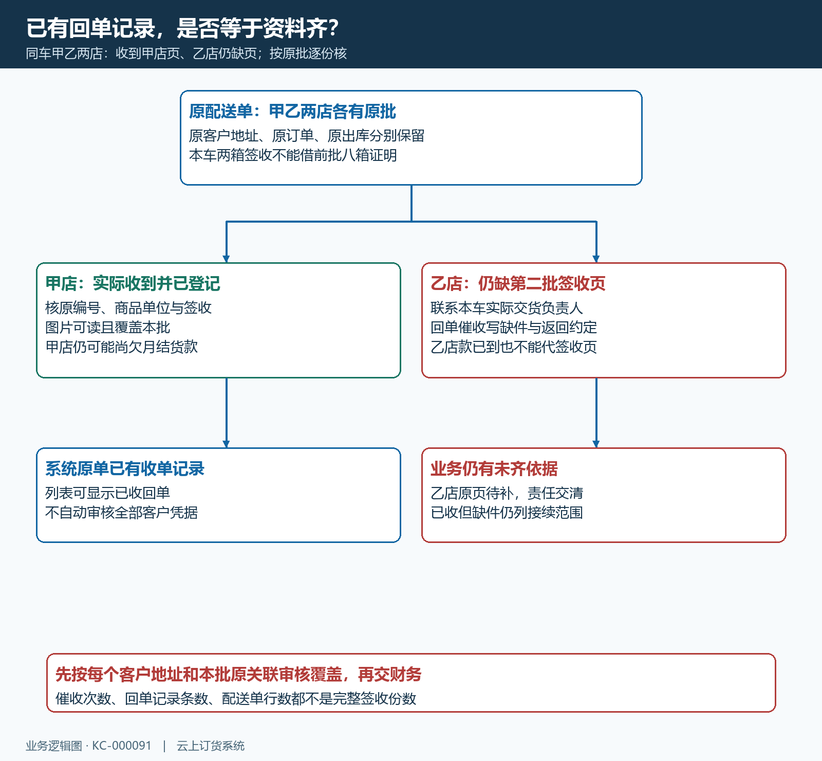本车客户原单回单凭据覆盖结构
