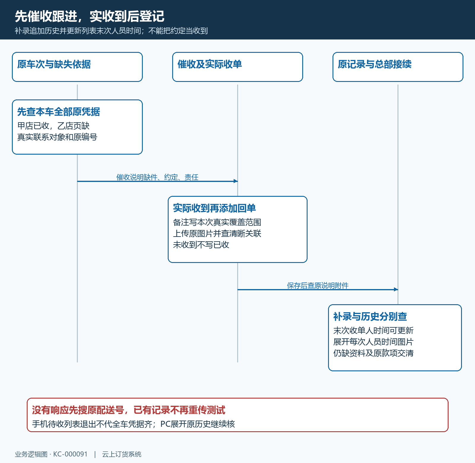 配送回单催收收单补录原结果时序