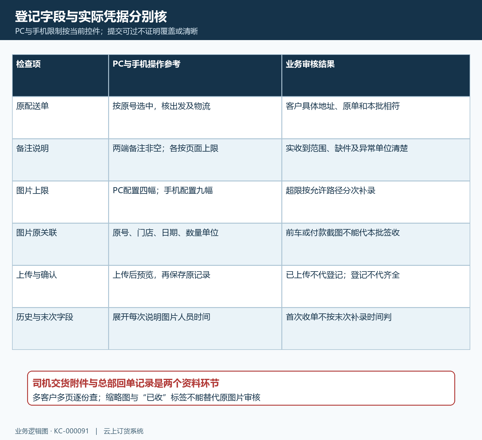 配送回单说明附件双端范围字段矩阵
