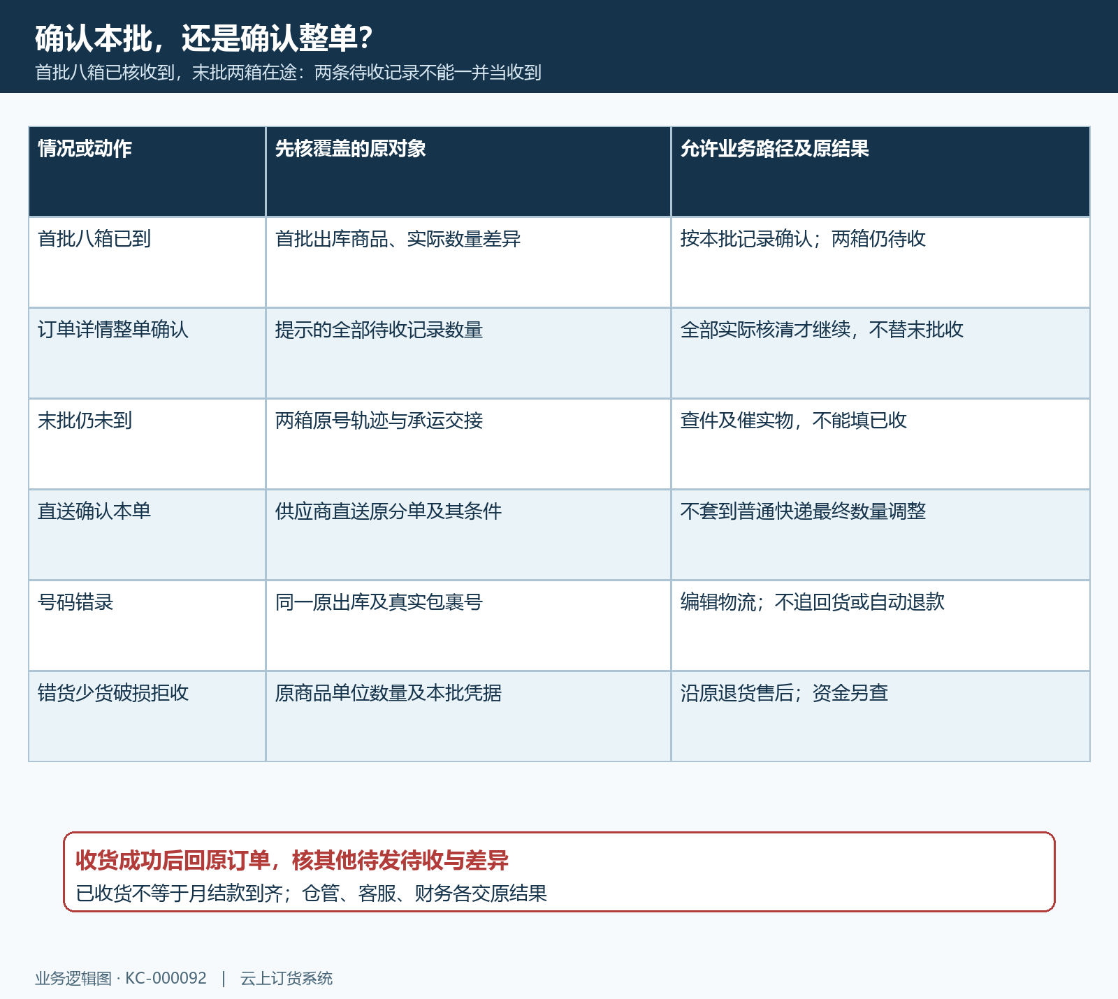 八箱已到两箱在途逐批与整单收货边界核验