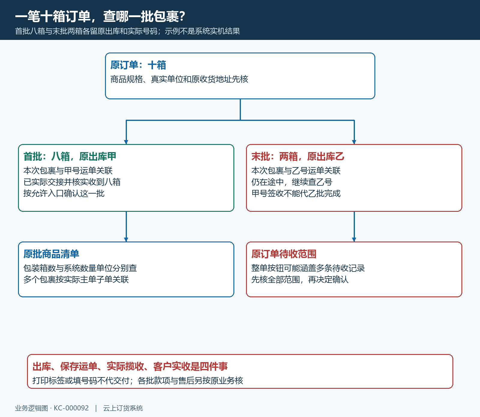 十箱原订单分两批出库运单与待收结构
