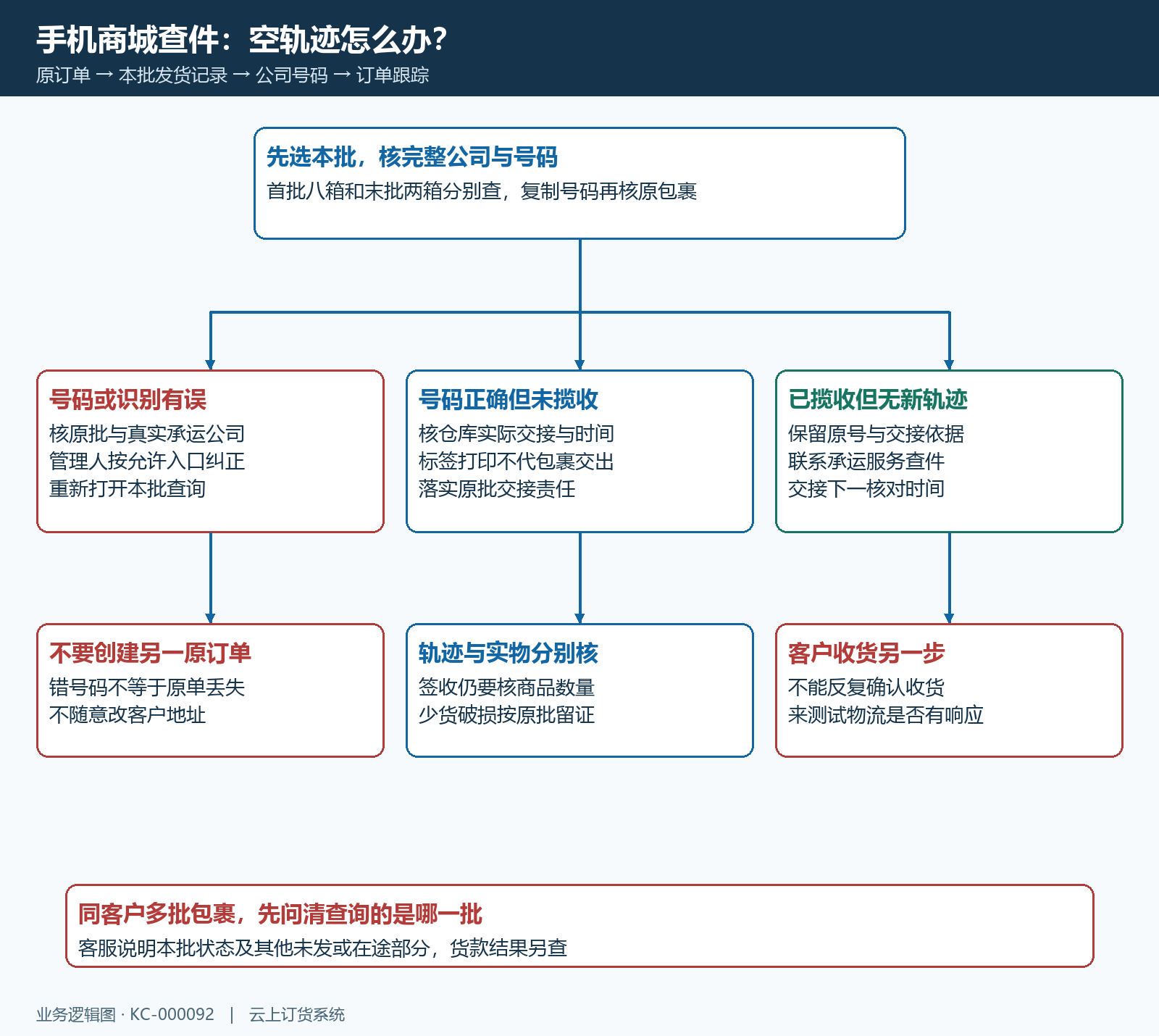 客户手机商城本批物流空轨迹错号未揽收分流