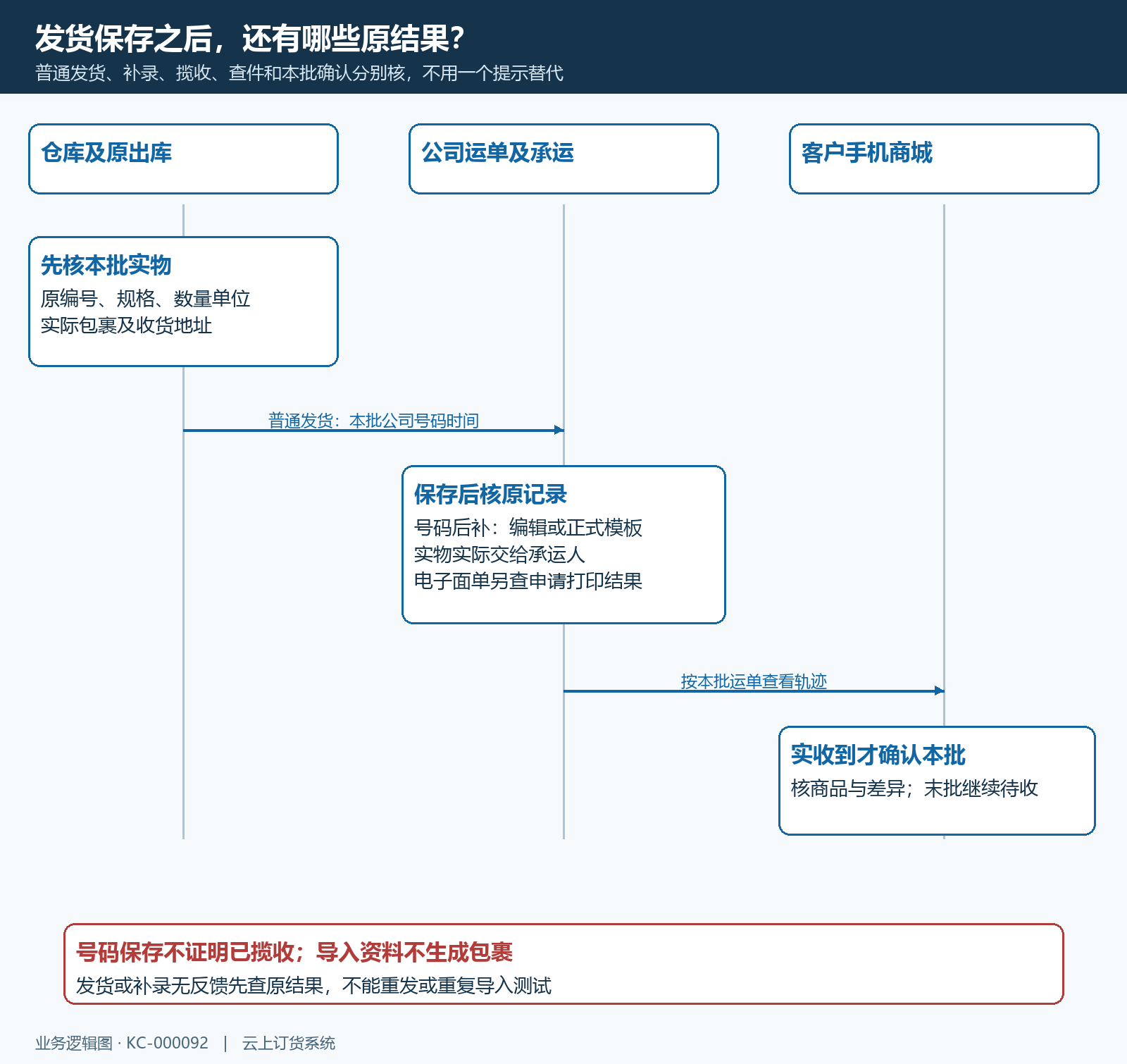 快递原批发货公司运单揽收查询收货办理时序