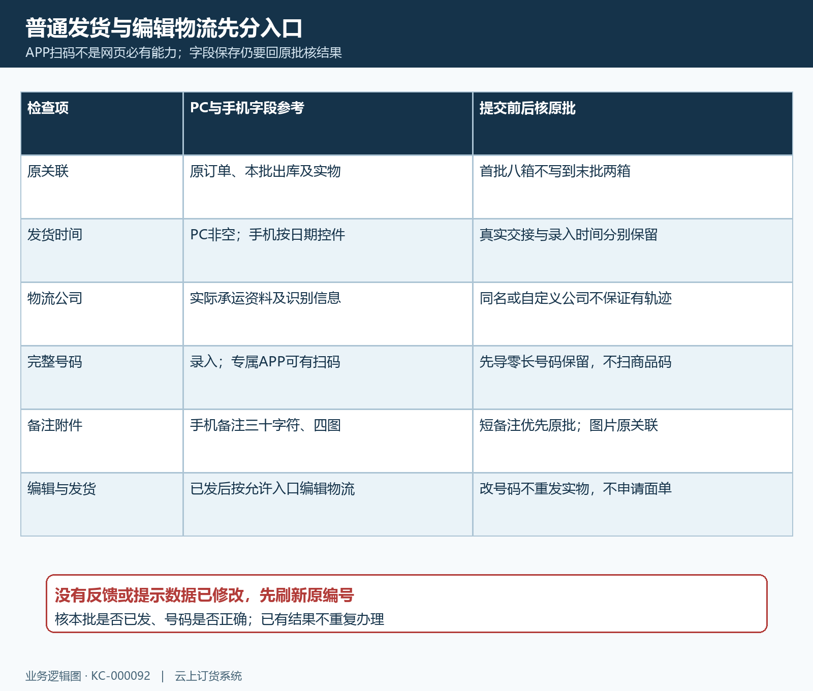 快递普通发货与编辑物流双端字段检查矩阵