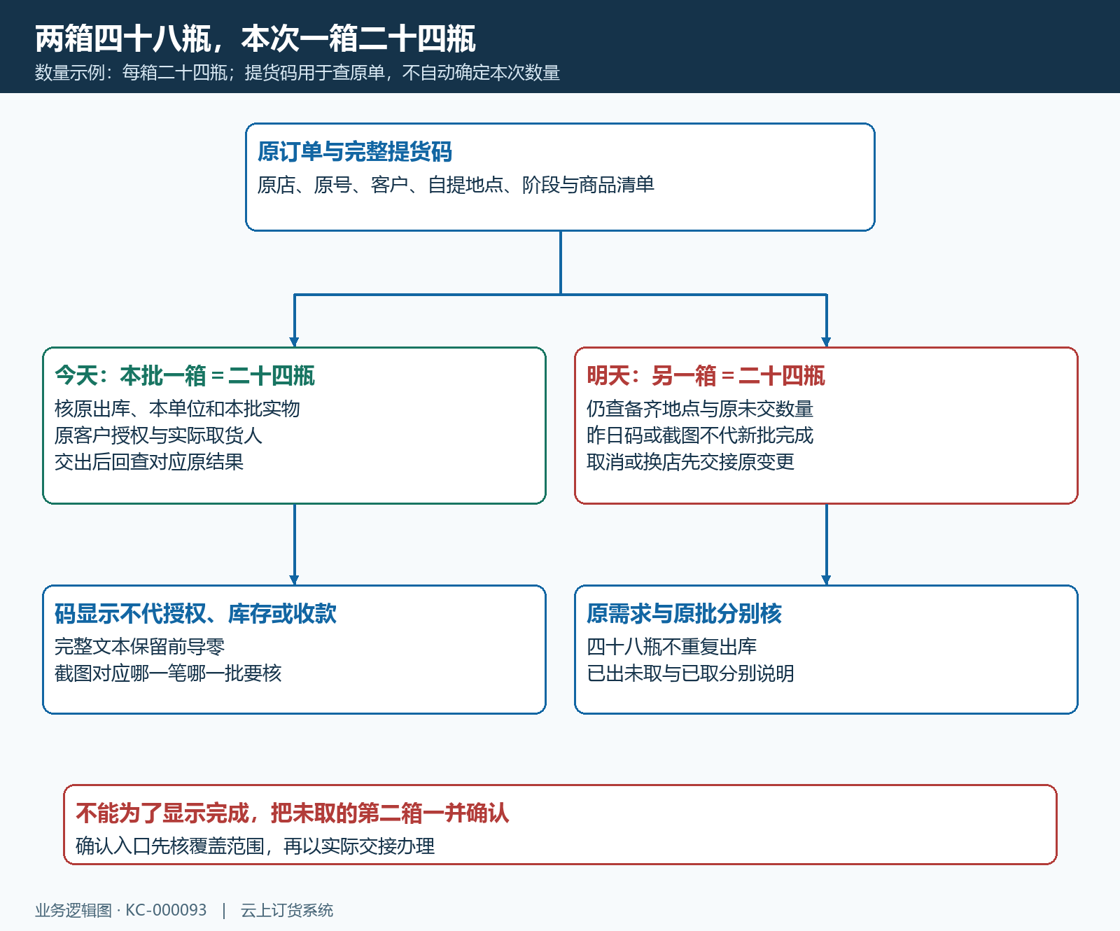 两箱原订单提货码一箱本批与剩余结构