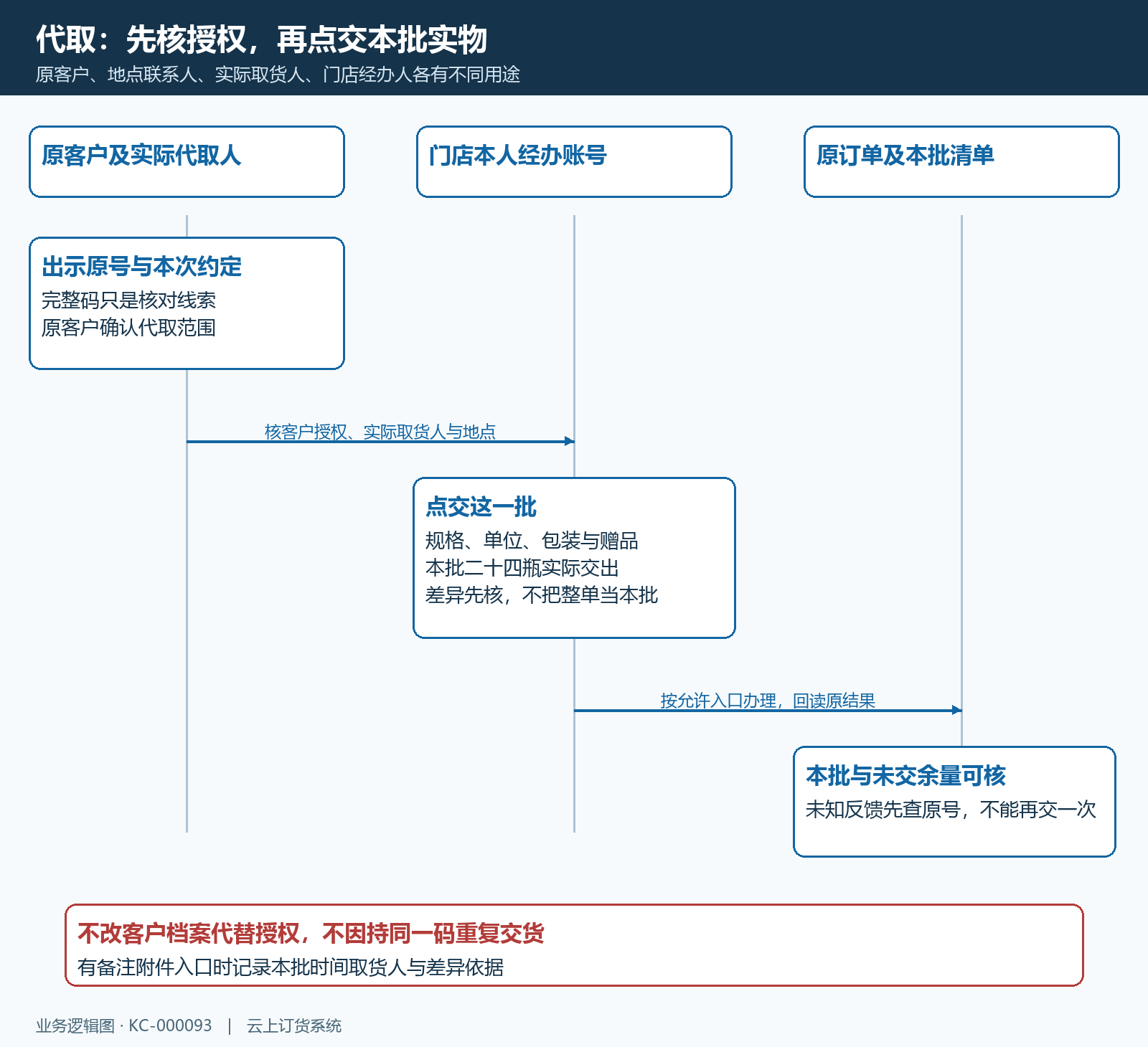 原客户代取人员门店交接本批办理时序