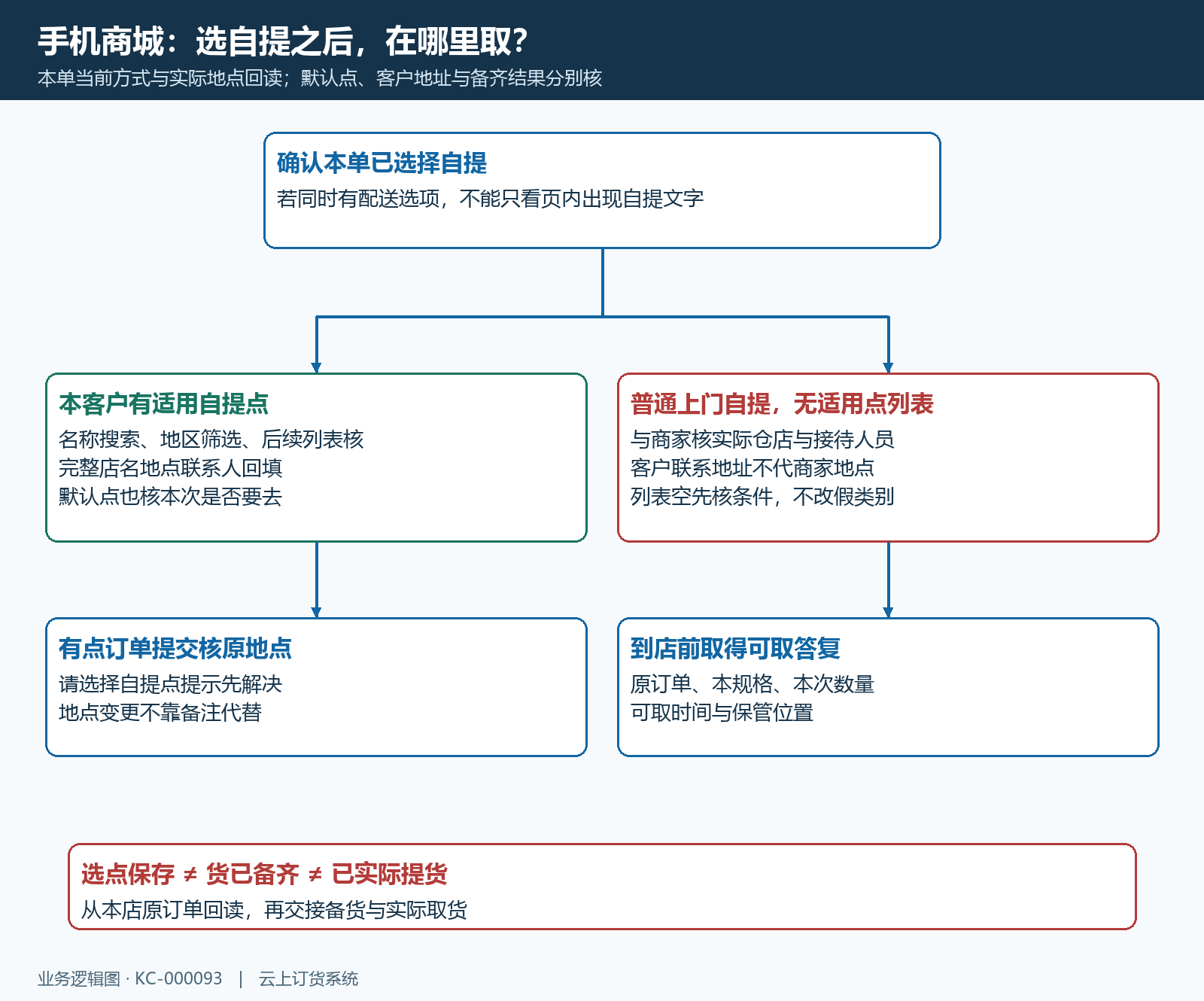 手机商城自提方式有效地点与本单回填分支
