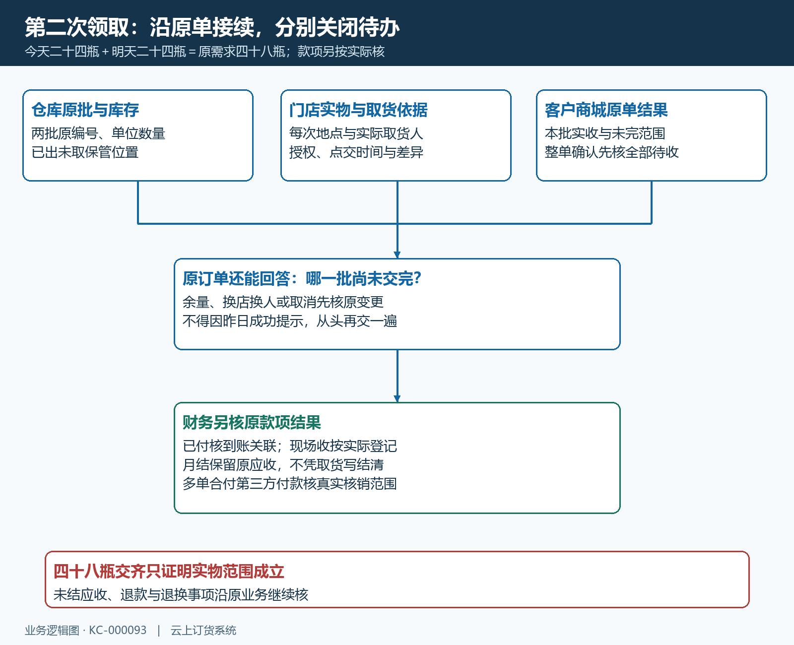 自提两次领取原批实收款项接续核验结构