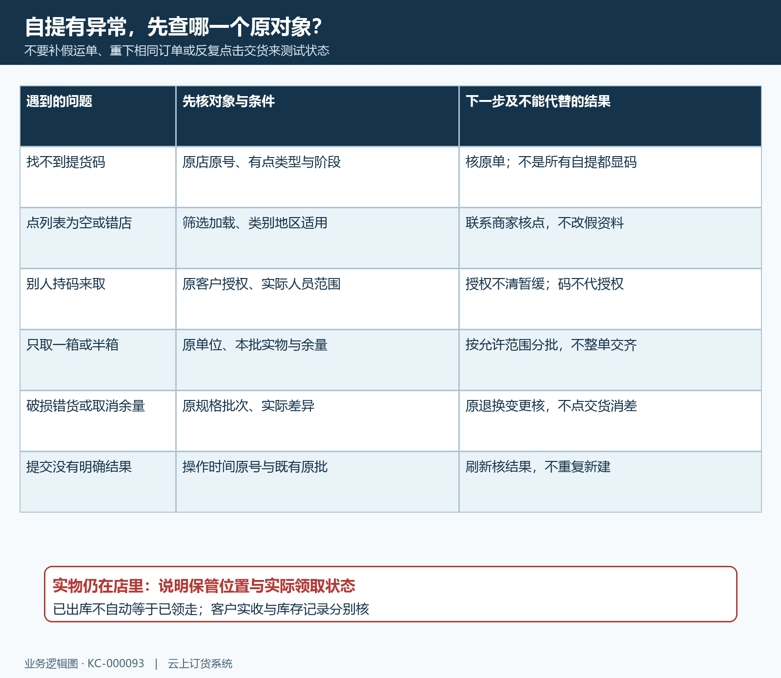 自提缺码错点少取未知反馈处理矩阵