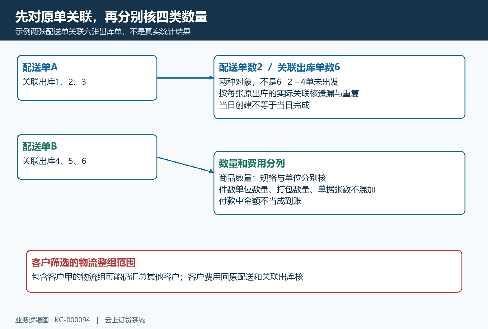同批配送与出库关联数量单位核对