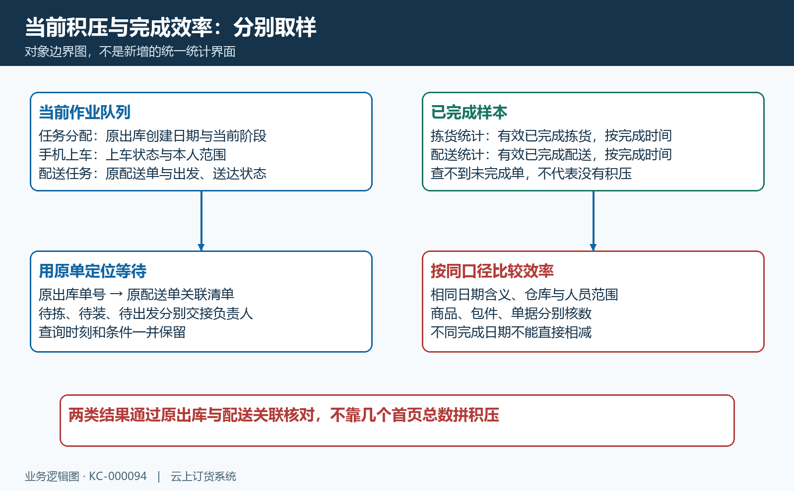 当前作业队列与两类完成统计边界