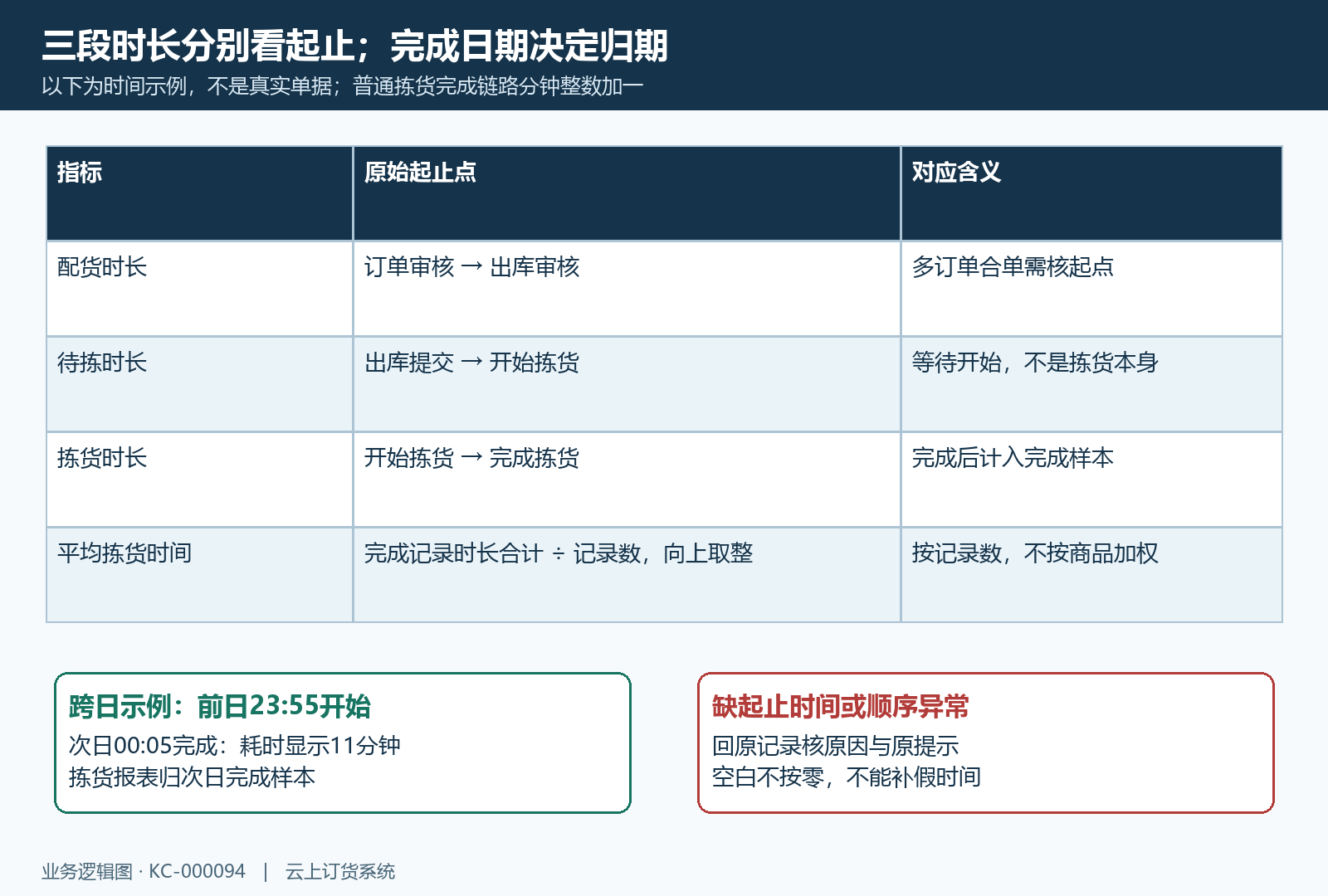拣货三段时长及跨日完成样本时序