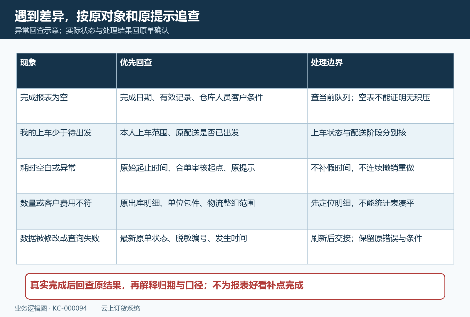 配送统计差异原单回查与失败分支