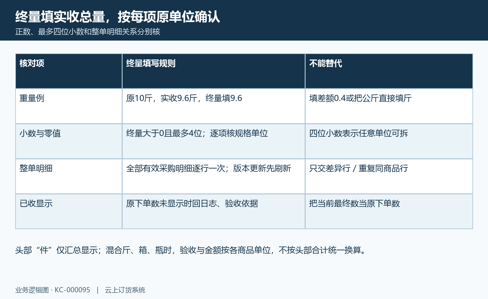 实收填写条件:最终实收总量、原单位、整明细及已收后原数证据分开。