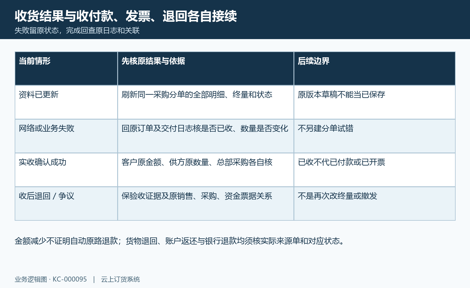 收货后续核对:失败旧值、完成回查与独立资金票据退回的原关系。