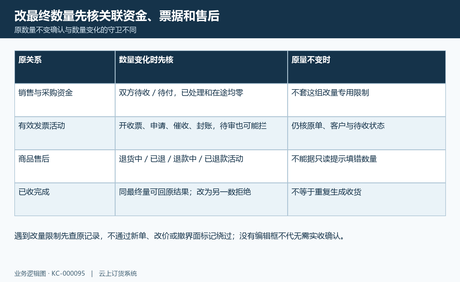 收货数量限制:资金发票售后改量限制、原量确认与完成后同量回查区分。