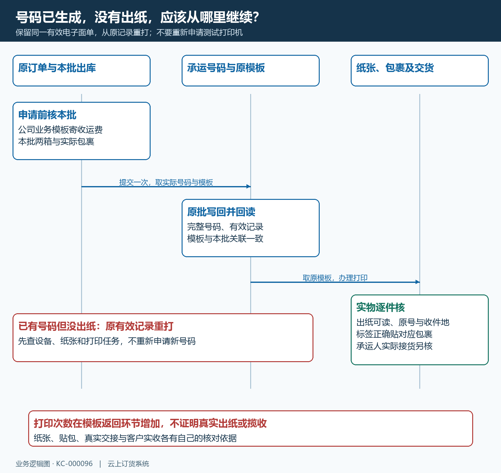 原批申请号码模板返回打印贴包揽收时序