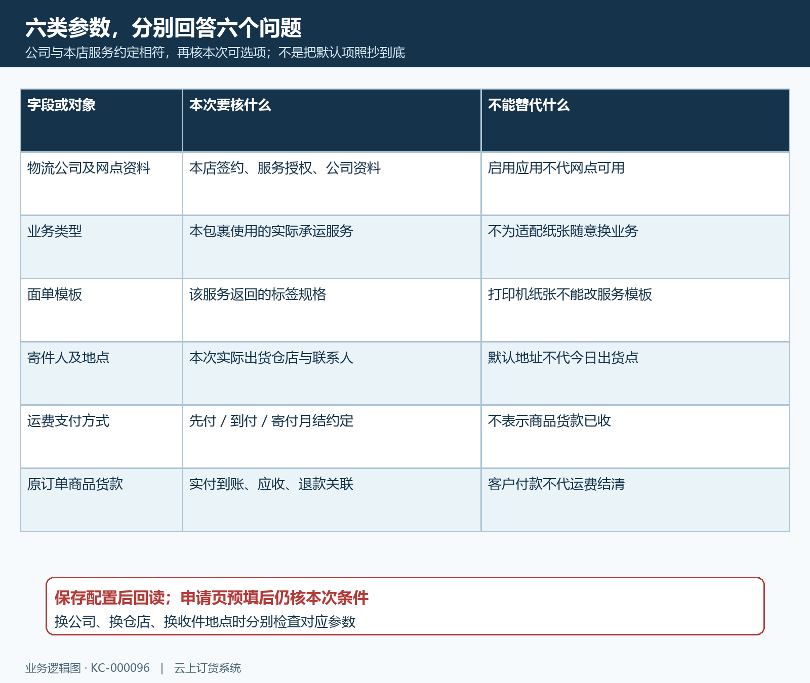 物流公司业务模板寄件运费货款字段边界矩阵