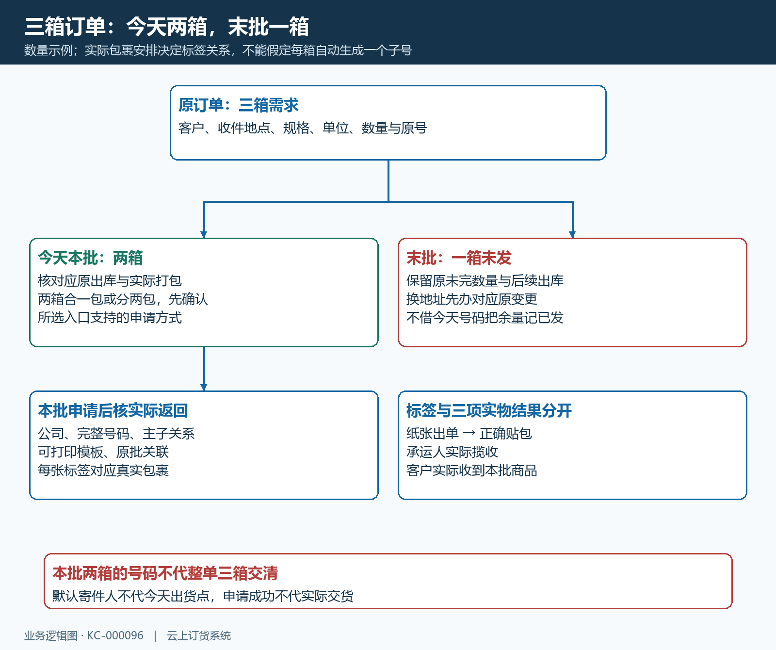 电子面单原订单本批包裹号码模板关联结构