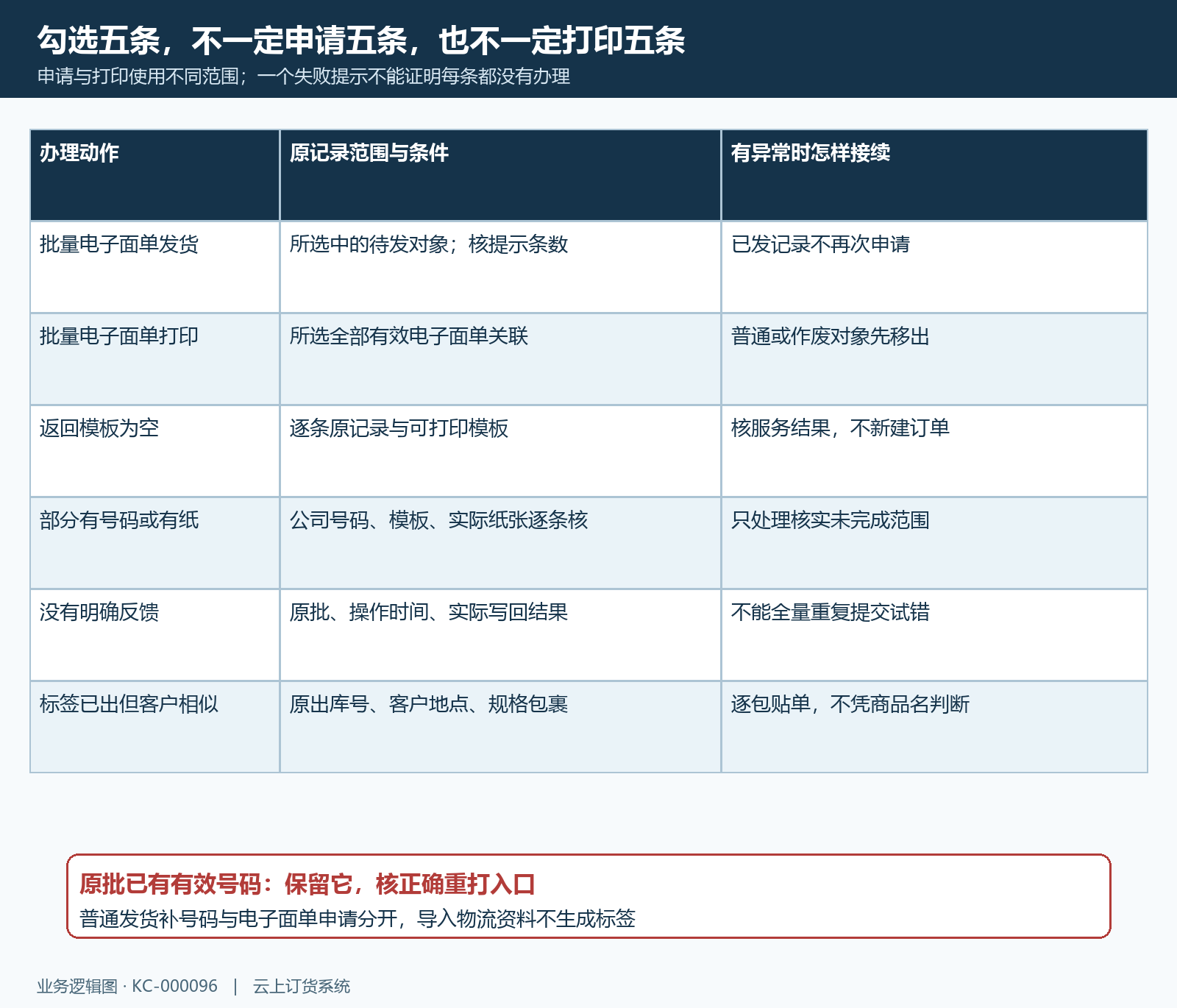 电子面单批量发货批量打印未知结果范围矩阵