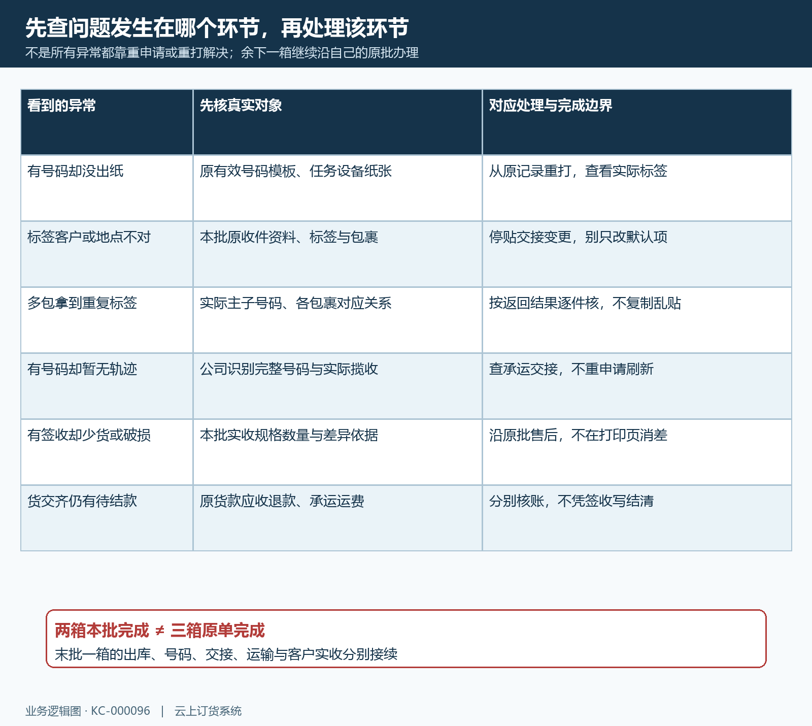 面单无纸错包空轨迹原批揽收实收异常分流
