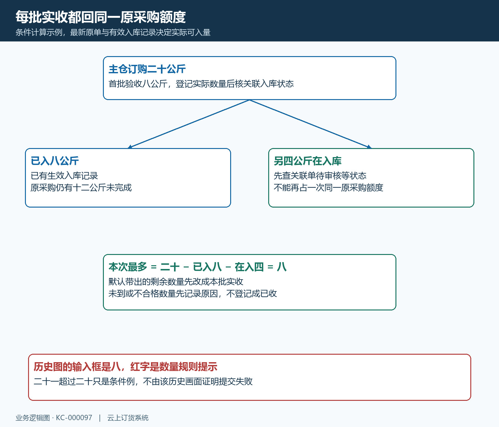 订购已入在入和本次最大入库数量计算时序