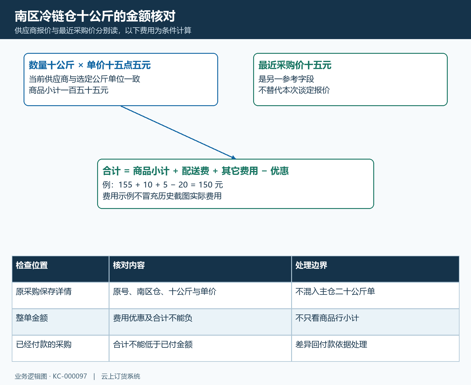 南区十公斤报价小计费用优惠应付分别核算