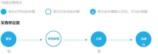 历史PC采购提交审核入库节点启用状态