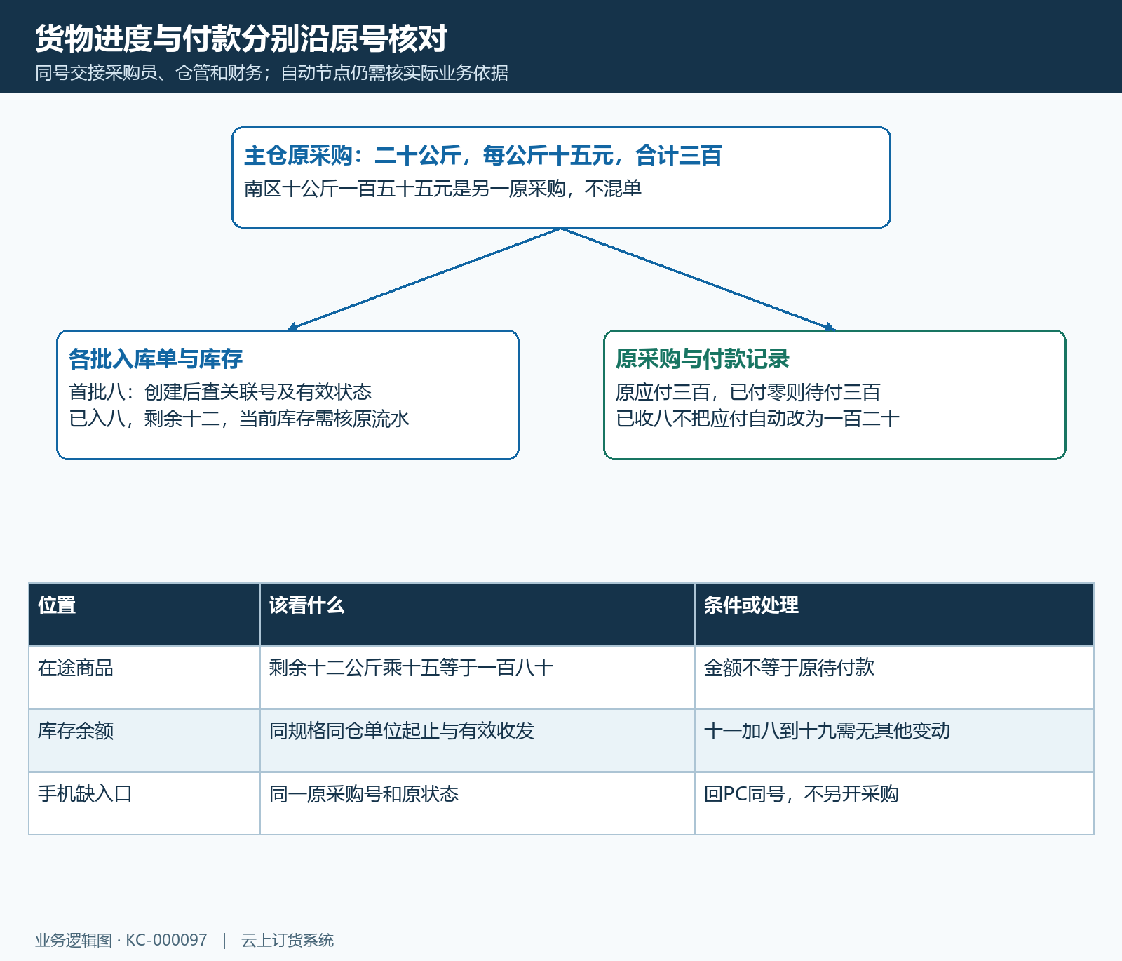 原采购各批入库生效库存剩余到货与付款核对结构